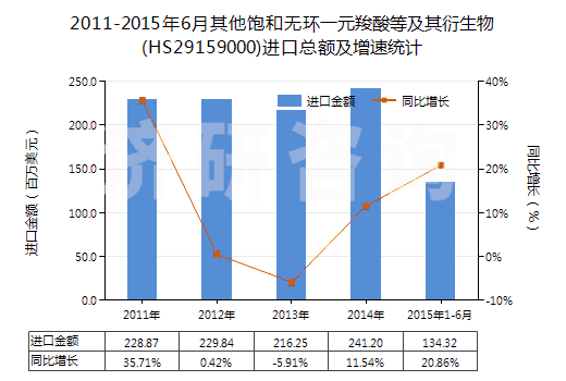 2011-2015年6月其他飽和無環(huán)一元羧酸等及其衍生物(HS29159000)進(jìn)口總額及增速統(tǒng)計(jì)